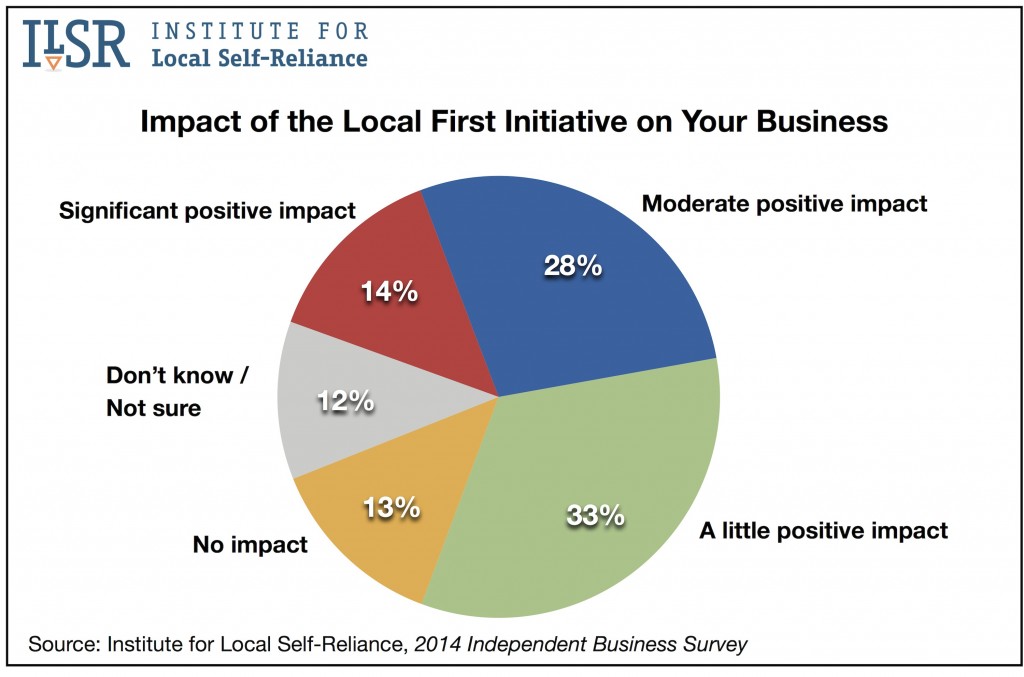 Graphing the impact on Local First Member Businesses across the U.S.